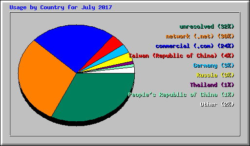 Usage by Country for July 2017