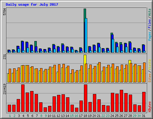Daily usage for July 2017