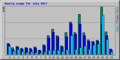 Hourly usage for July 2017